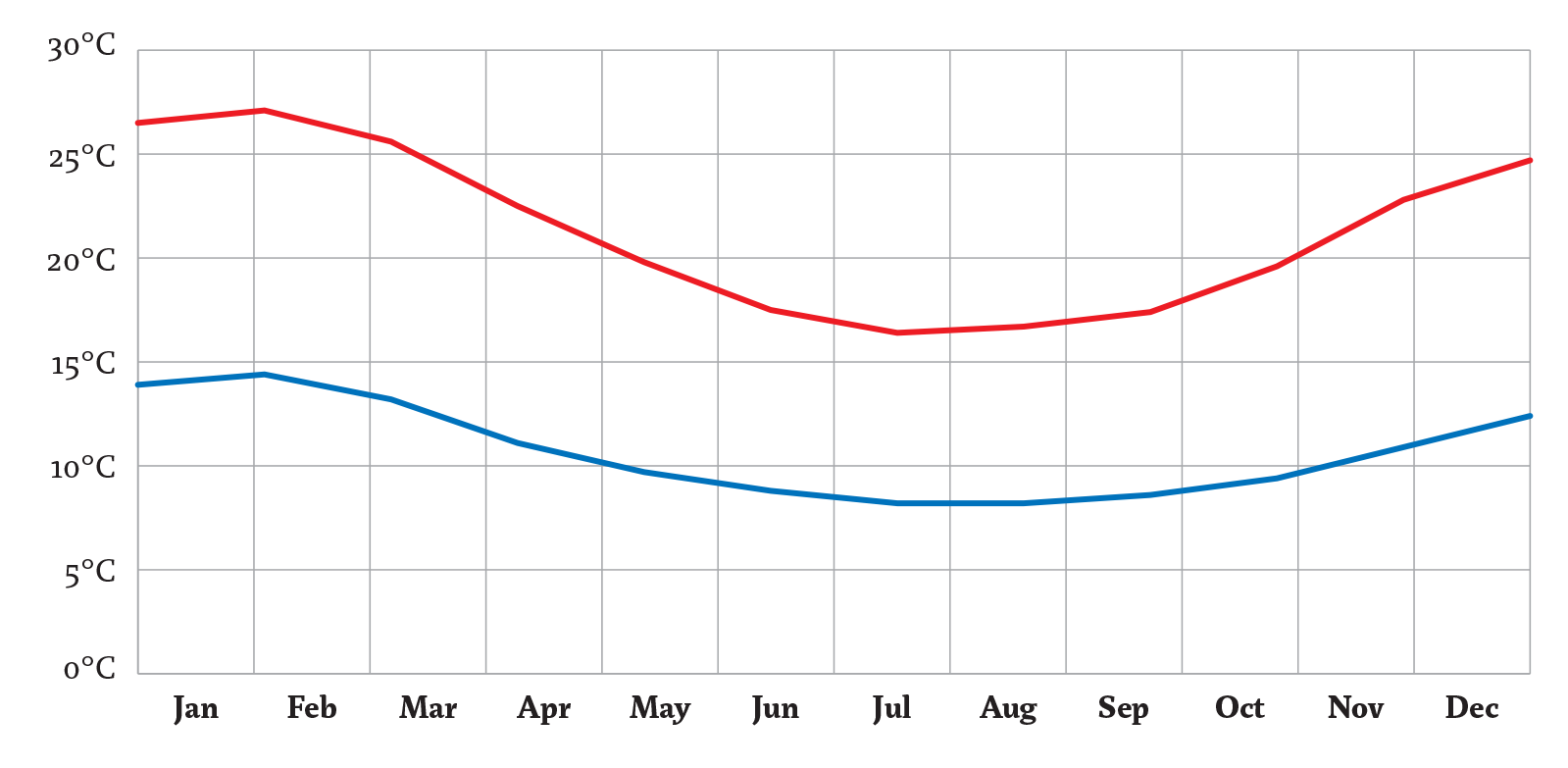 Average Temperatures per Month in Margaret River