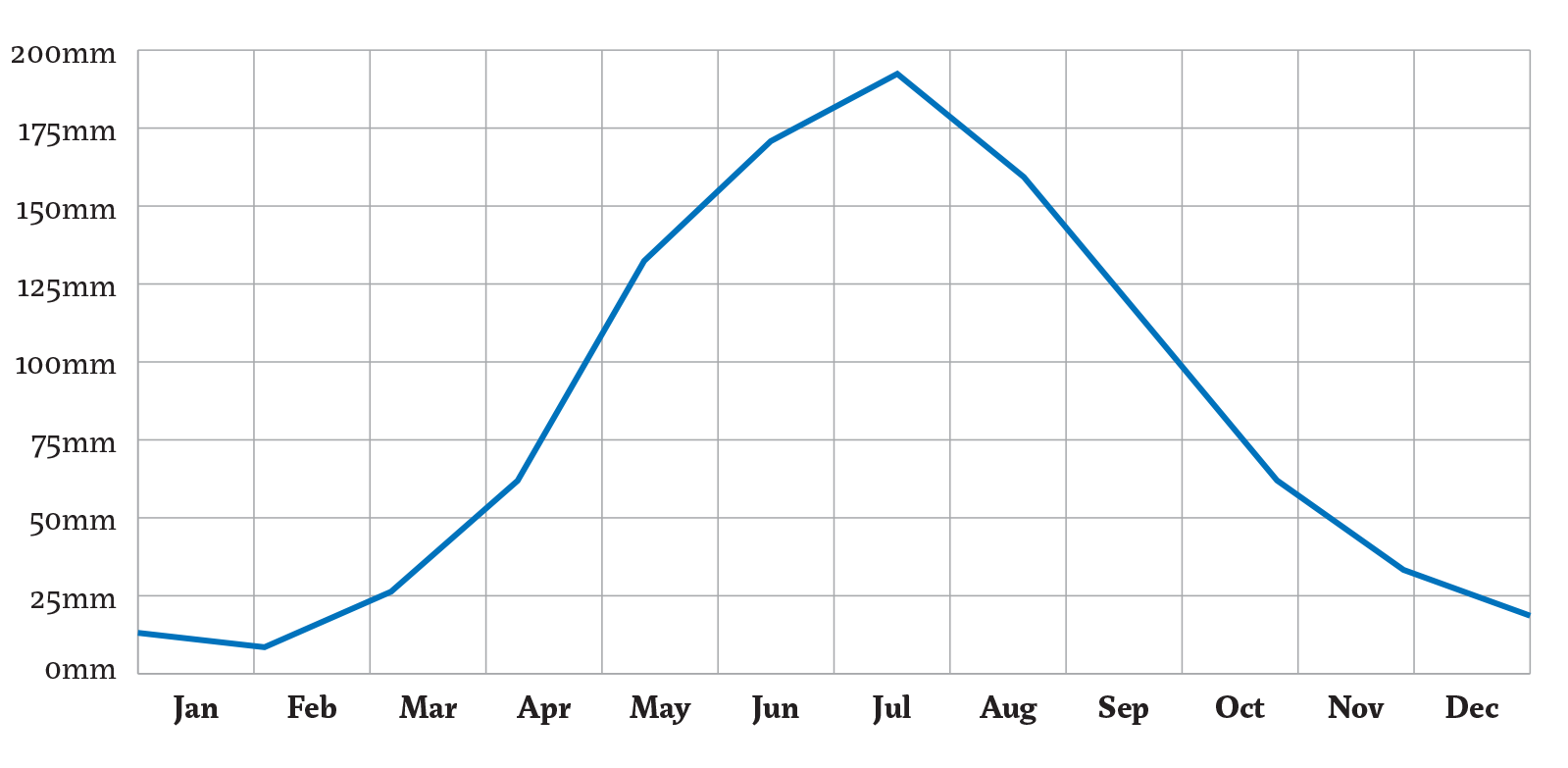 Average Rainfall per Month in Margaret River